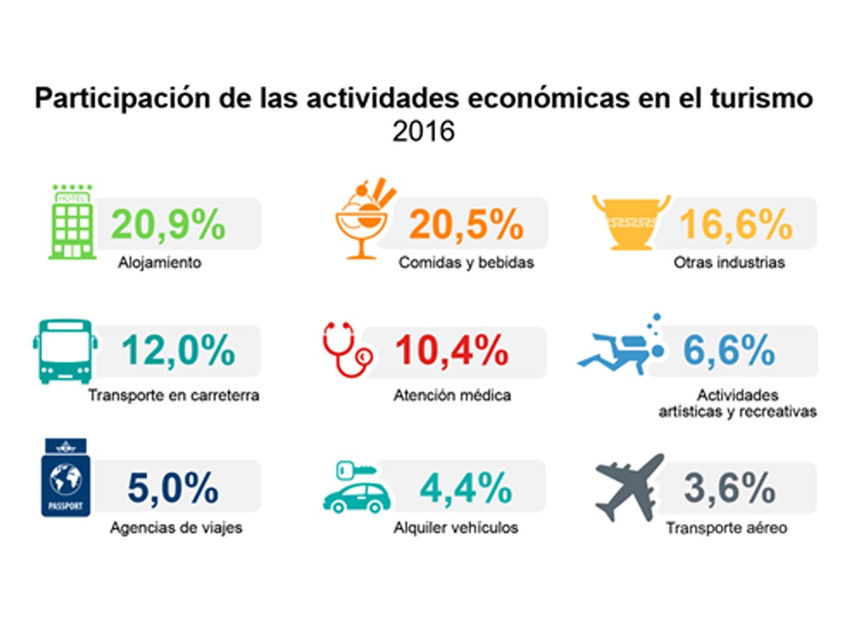 Aportes del turismo a la econocmia de costa rica