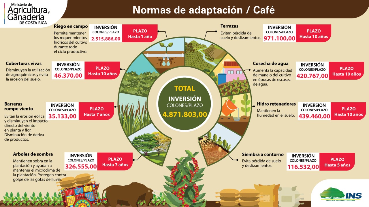 Programa adaptacion MAG Cambio climatico