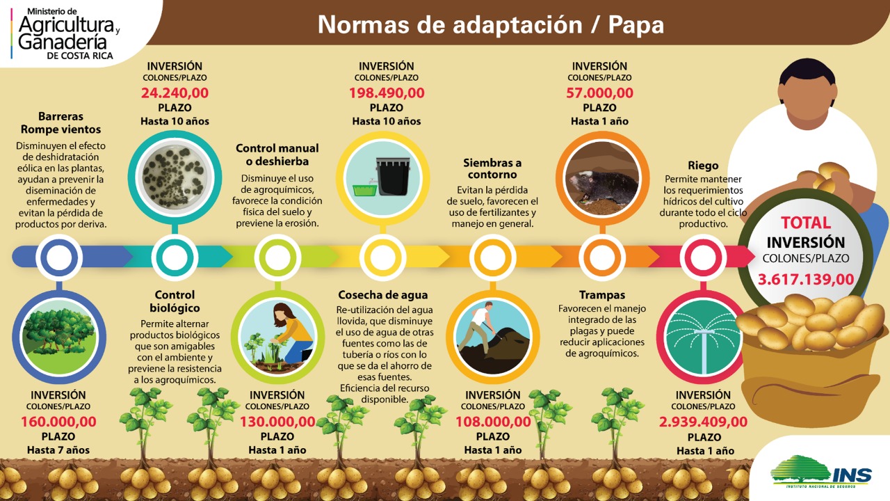 Programa adaptacion MAG Cambio climatico