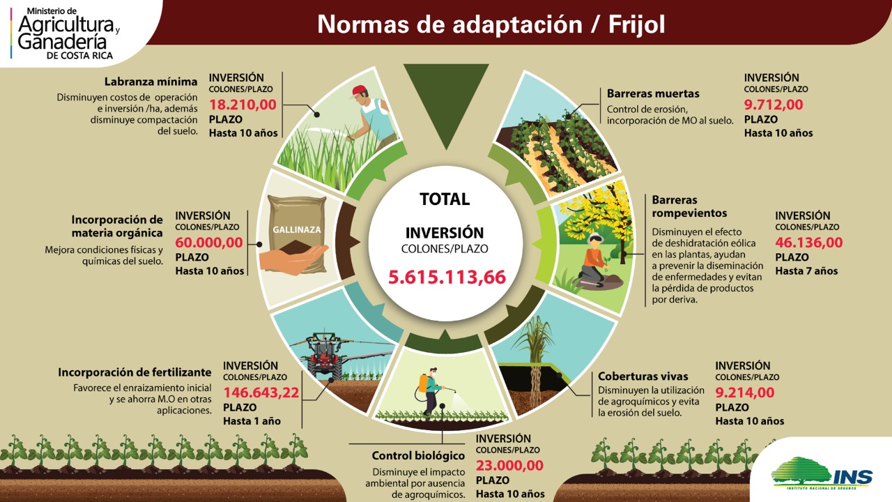 Programa adaptacion MAG Cambio climatico