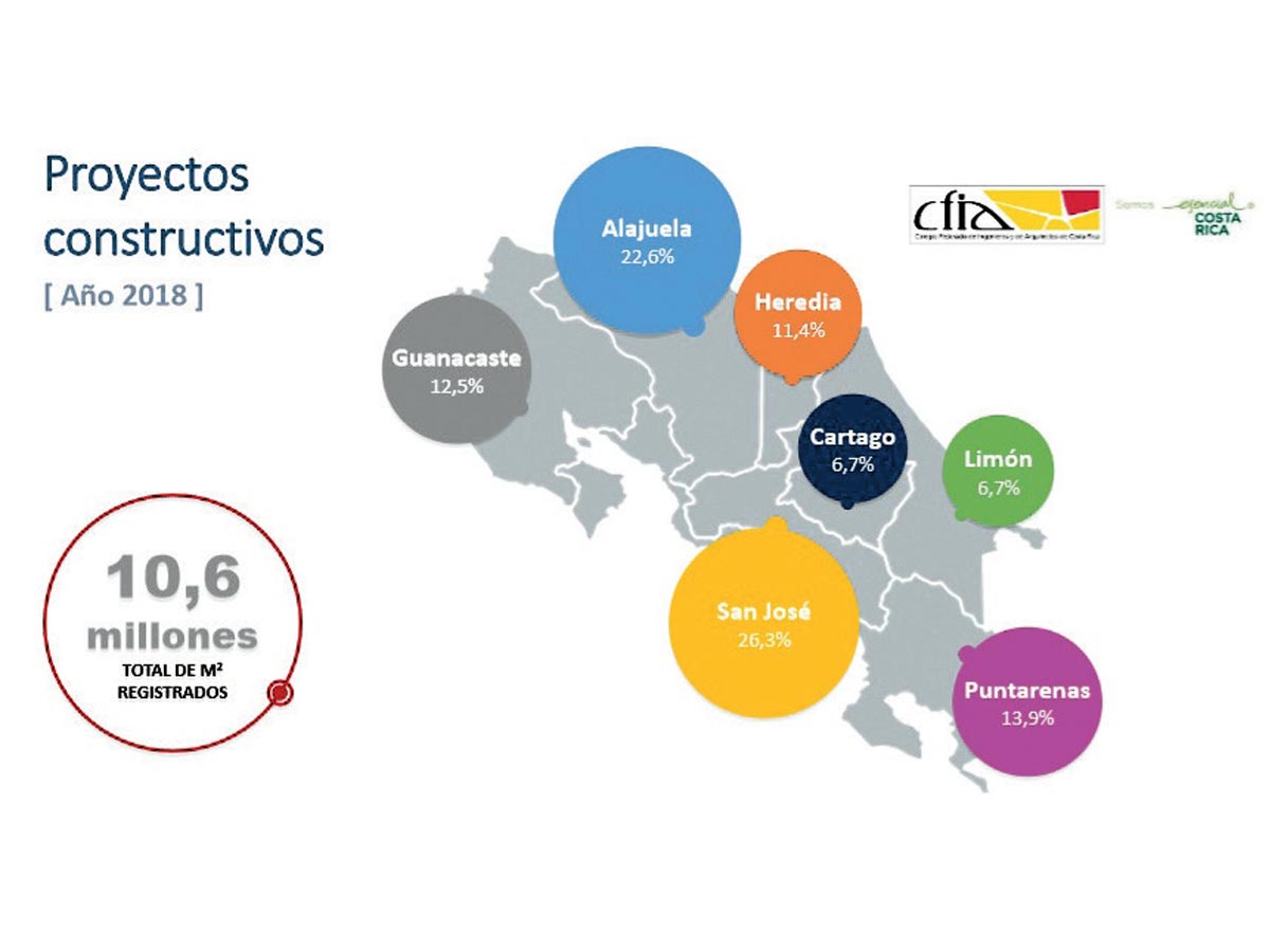 Proyectos construtivos en Costa Rica en 2018