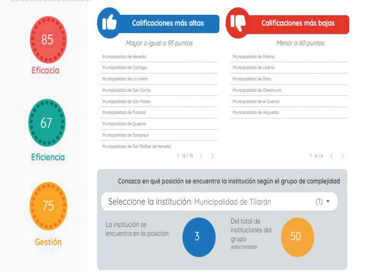 Tilarán destaca entre los municipios con mejor labor en cuanto a desarrollo local y eficacia. Crédito de foto: CGR.