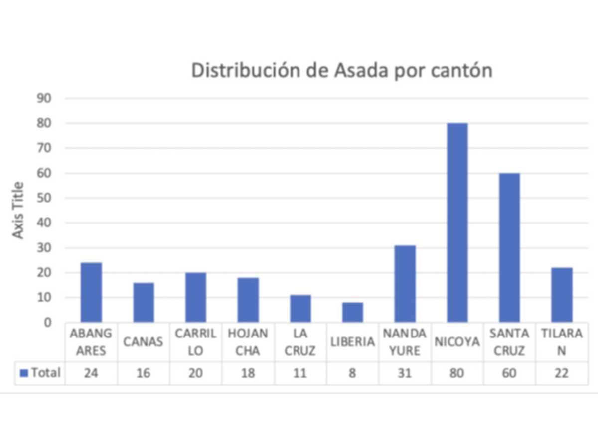 Nicoya es el cantón con mayor cantidad de servicio seguido de Santa Cruz.