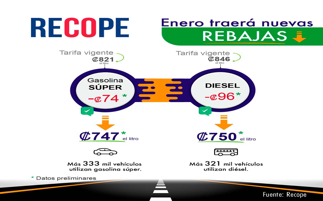 Recope anuncia nuevas rebajas de combustibles.alt