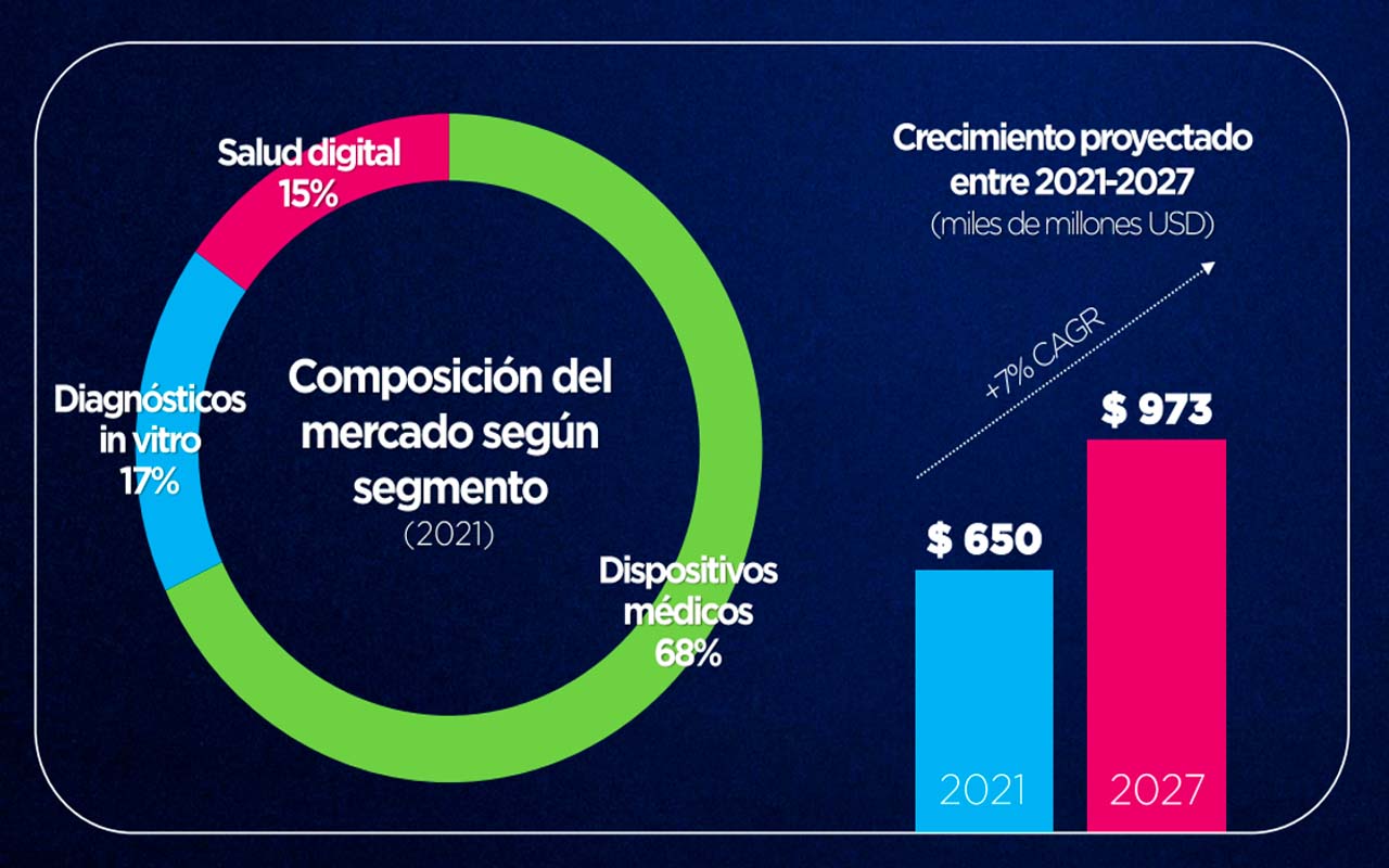 Segmento MedTech de Canadá abre oportunidades para empresas TIC costarricenses.alt