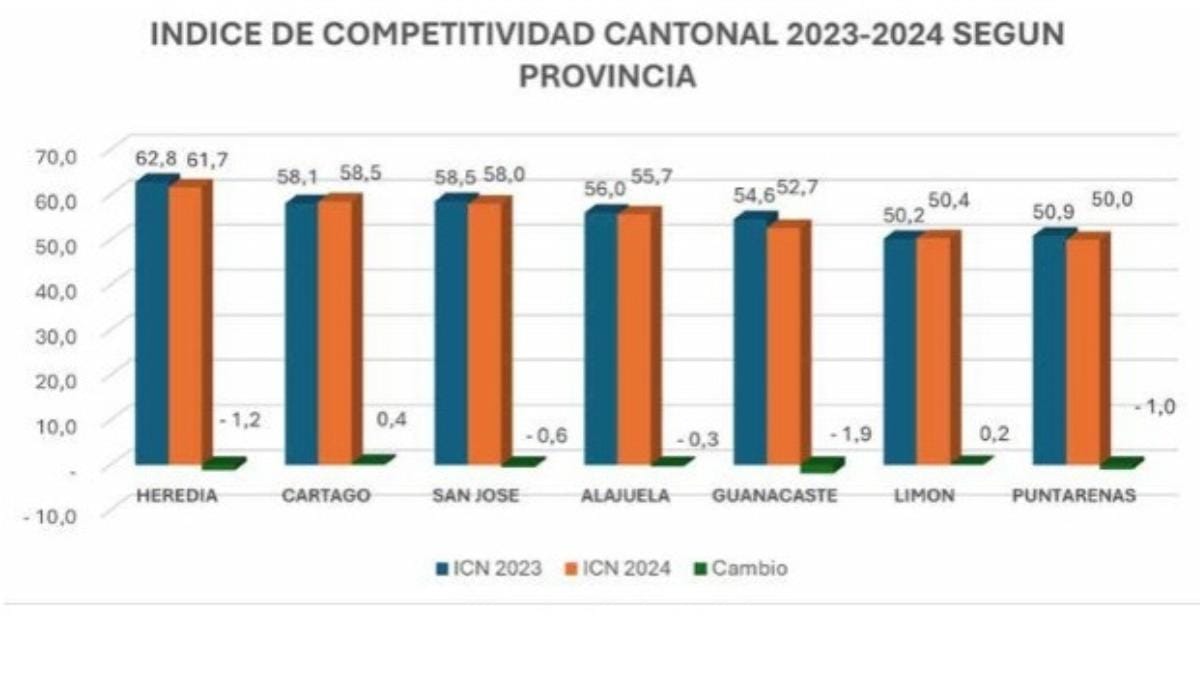 info grafico competitividad nacional