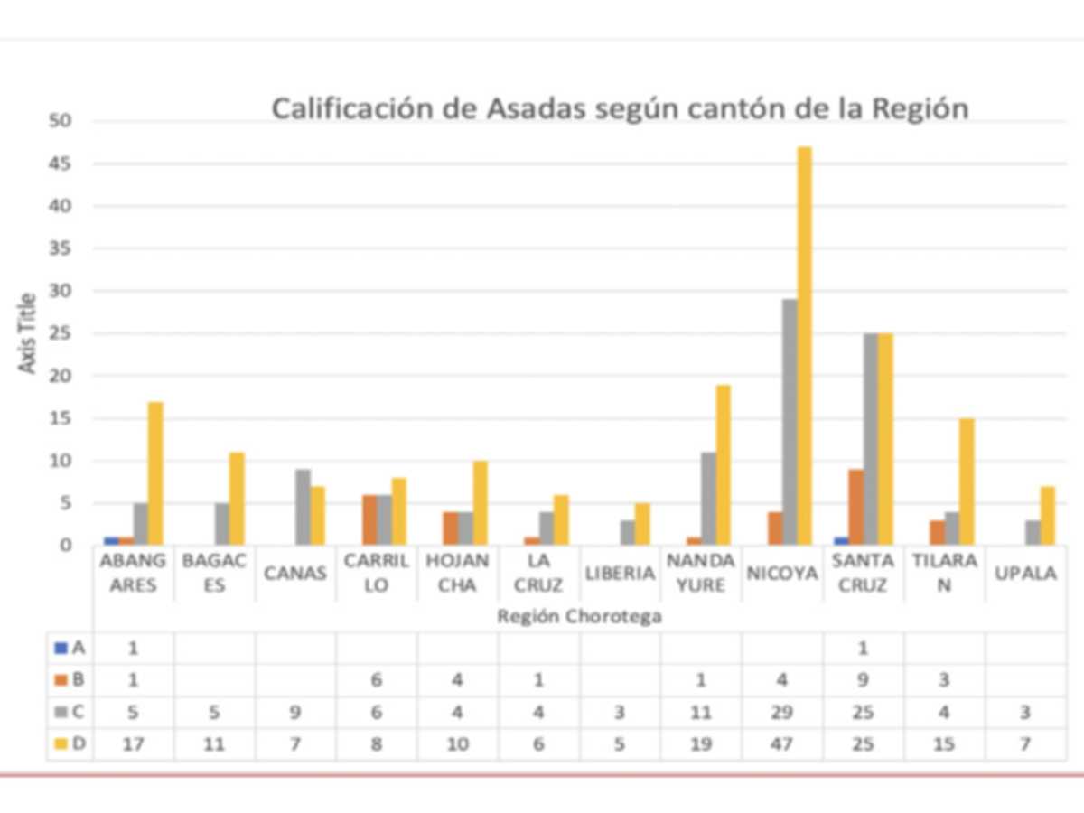 Nicoya es el cantón más débil en calificación de acueductos rurales en la Región Chorotega. 